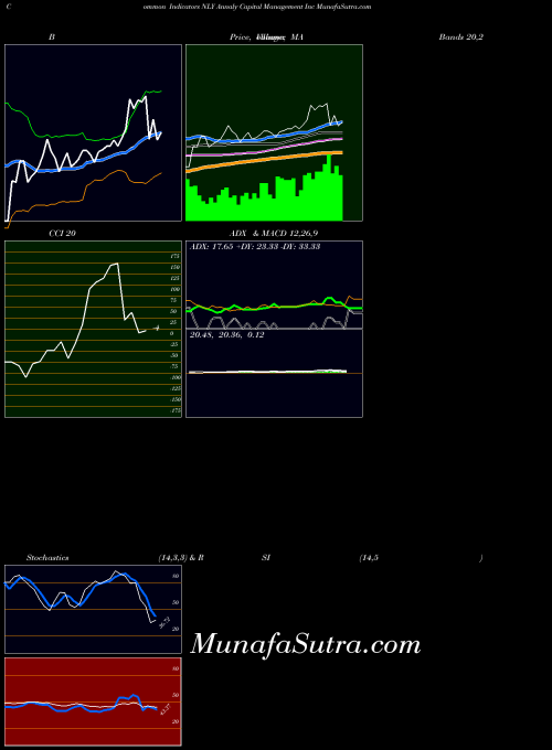 Annaly Capital indicators chart 