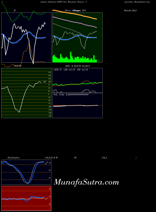 USA New Mountain Finance Corporation NMFC ADX indicator, New Mountain Finance Corporation NMFC indicators ADX technical analysis, New Mountain Finance Corporation NMFC indicators ADX free charts, New Mountain Finance Corporation NMFC indicators ADX historical values USA