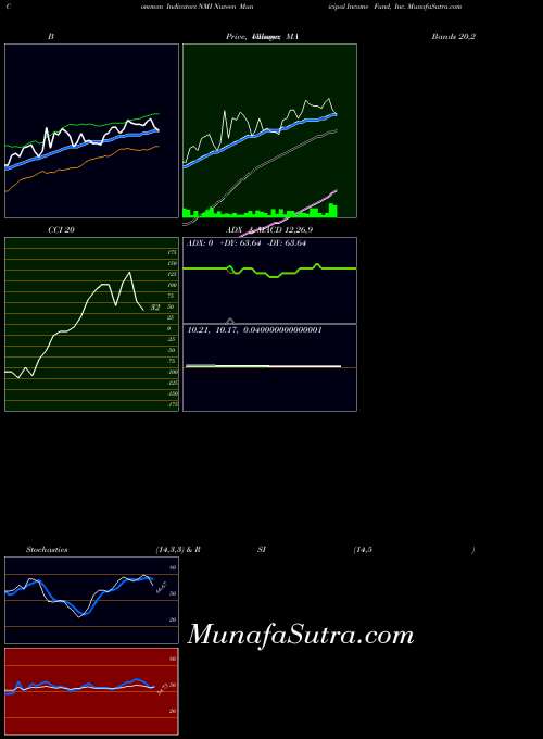 USA Nuveen Municipal Income Fund, Inc. NMI PriceVolume indicator, Nuveen Municipal Income Fund, Inc. NMI indicators PriceVolume technical analysis, Nuveen Municipal Income Fund, Inc. NMI indicators PriceVolume free charts, Nuveen Municipal Income Fund, Inc. NMI indicators PriceVolume historical values USA