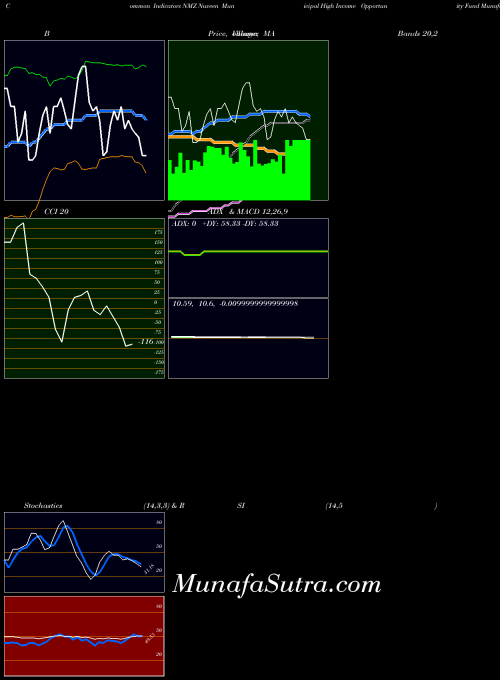 USA Nuveen Municipal High Income Opportunity Fund NMZ All indicator, Nuveen Municipal High Income Opportunity Fund NMZ indicators All technical analysis, Nuveen Municipal High Income Opportunity Fund NMZ indicators All free charts, Nuveen Municipal High Income Opportunity Fund NMZ indicators All historical values USA