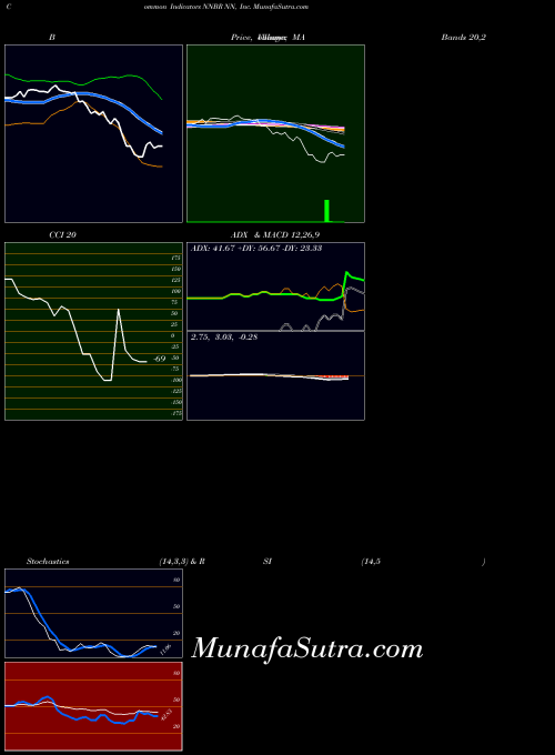 Nn Inc indicators chart 