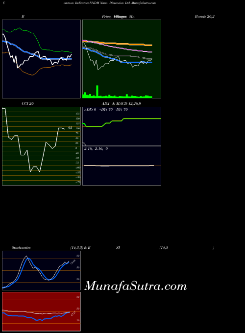 Nano Dimension indicators chart 