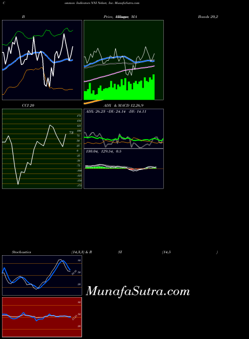 Nelnet Inc indicators chart 
