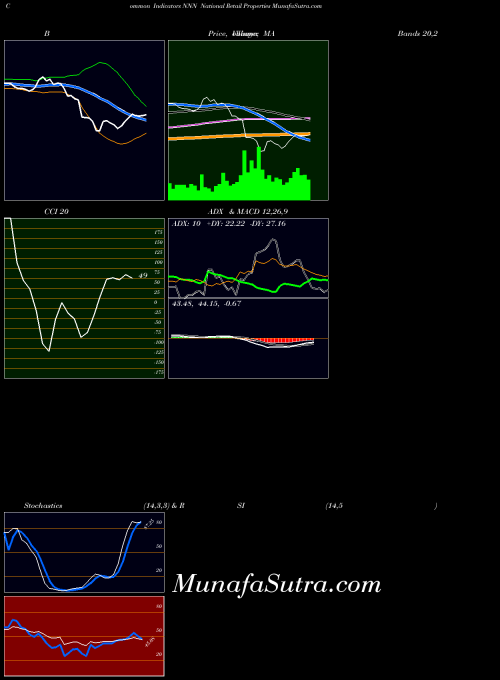 USA National Retail Properties NNN All indicator, National Retail Properties NNN indicators All technical analysis, National Retail Properties NNN indicators All free charts, National Retail Properties NNN indicators All historical values USA