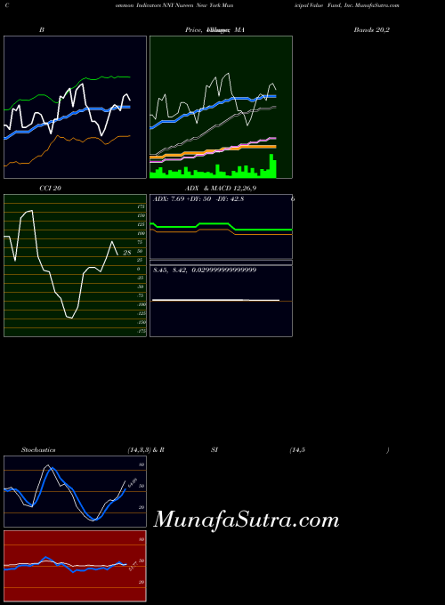 Nuveen New indicators chart 