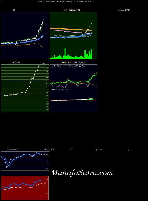 USA Noah Holdings Ltd. NOAH BollingerBands indicator, Noah Holdings Ltd. NOAH indicators BollingerBands technical analysis, Noah Holdings Ltd. NOAH indicators BollingerBands free charts, Noah Holdings Ltd. NOAH indicators BollingerBands historical values USA