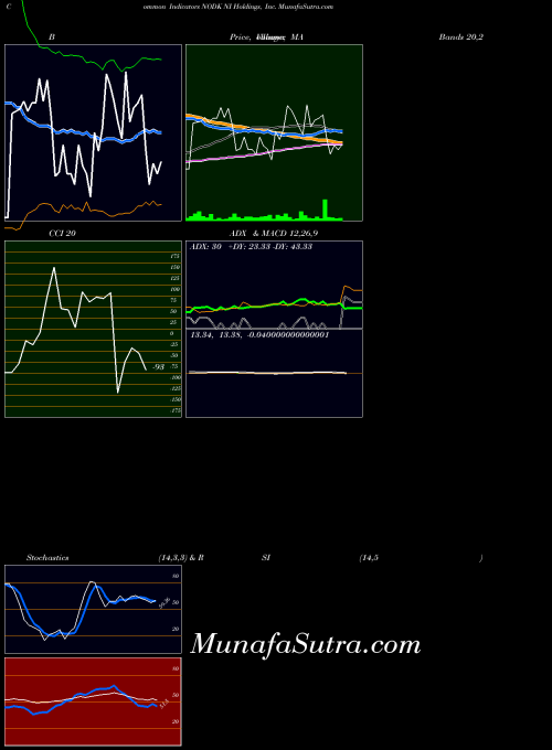 Ni Holdings indicators chart 