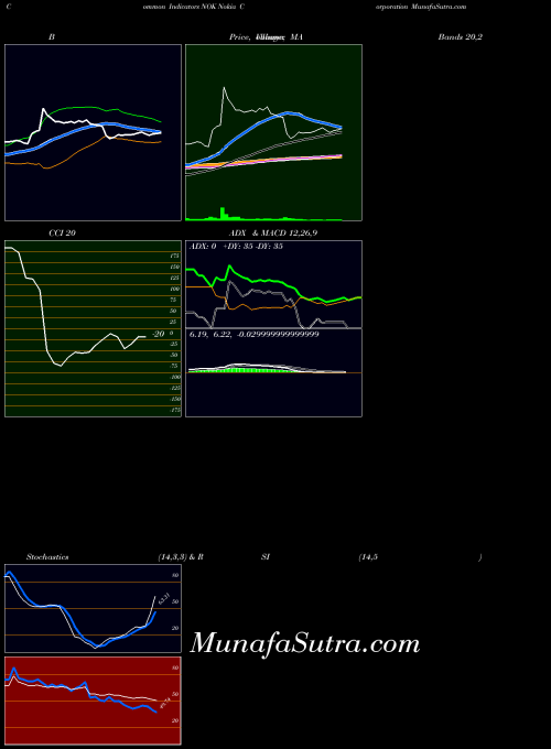 USA Nokia Corporation NOK All indicator, Nokia Corporation NOK indicators All technical analysis, Nokia Corporation NOK indicators All free charts, Nokia Corporation NOK indicators All historical values USA