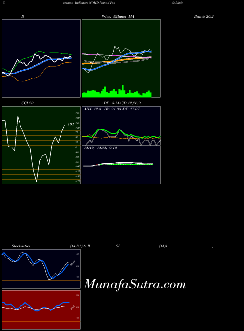 USA Nomad Foods Limited NOMD Stochastics indicator, Nomad Foods Limited NOMD indicators Stochastics technical analysis, Nomad Foods Limited NOMD indicators Stochastics free charts, Nomad Foods Limited NOMD indicators Stochastics historical values USA