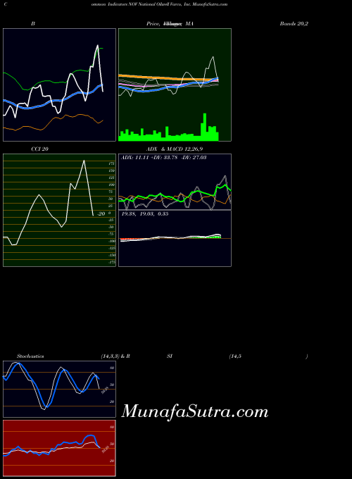 National Oilwell indicators chart 