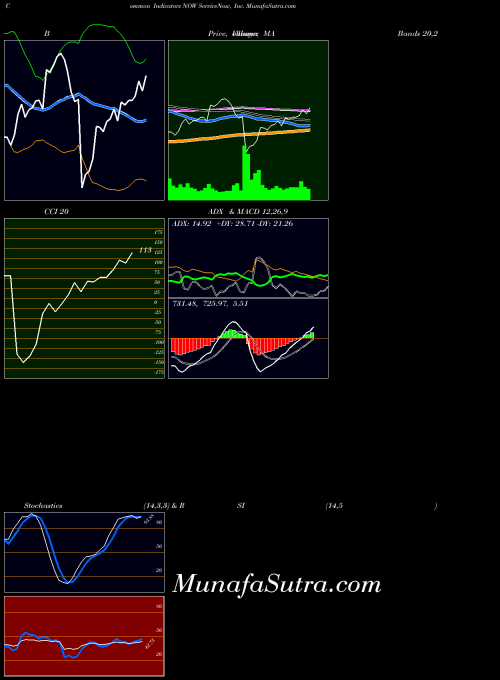 USA ServiceNow, Inc. NOW All indicator, ServiceNow, Inc. NOW indicators All technical analysis, ServiceNow, Inc. NOW indicators All free charts, ServiceNow, Inc. NOW indicators All historical values USA