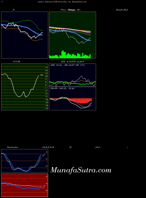 USA ServiceNow, Inc. NOW All indicator, ServiceNow, Inc. NOW indicators All technical analysis, ServiceNow, Inc. NOW indicators All free charts, ServiceNow, Inc. NOW indicators All historical values USA