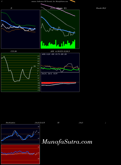 USA Neenah, Inc. NP All indicator, Neenah, Inc. NP indicators All technical analysis, Neenah, Inc. NP indicators All free charts, Neenah, Inc. NP indicators All historical values USA