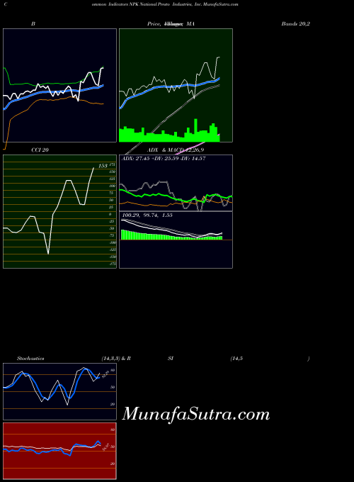 National Presto indicators chart 