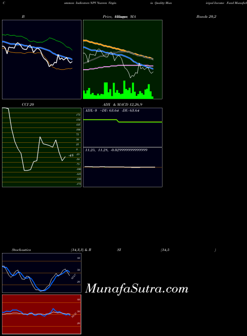 USA Nuveen Virginia Quality Municipal Income Fund NPV All indicator, Nuveen Virginia Quality Municipal Income Fund NPV indicators All technical analysis, Nuveen Virginia Quality Municipal Income Fund NPV indicators All free charts, Nuveen Virginia Quality Municipal Income Fund NPV indicators All historical values USA