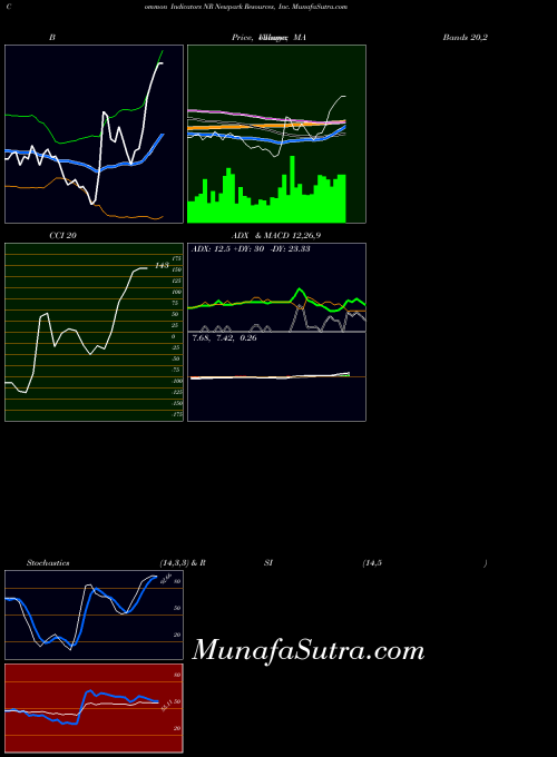 Newpark Resources indicators chart 