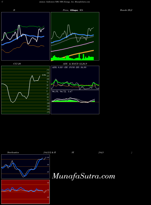 Nrg Energy indicators chart 