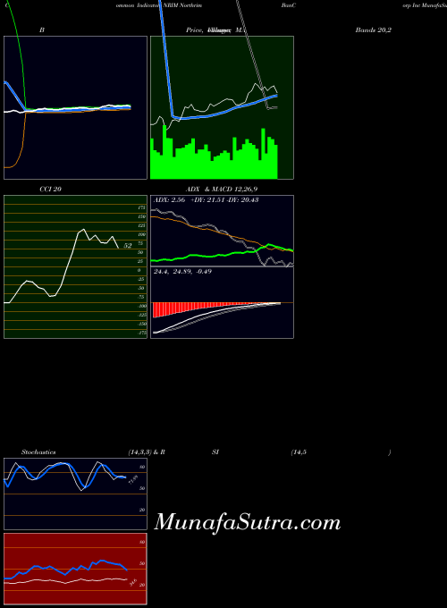 USA Northrim BanCorp Inc NRIM MA indicator, Northrim BanCorp Inc NRIM indicators MA technical analysis, Northrim BanCorp Inc NRIM indicators MA free charts, Northrim BanCorp Inc NRIM indicators MA historical values USA