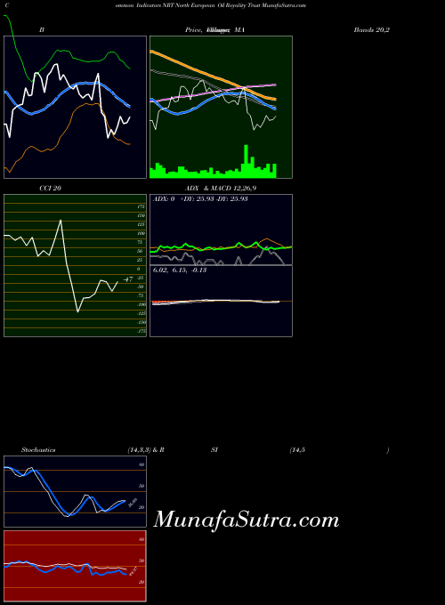 North European indicators chart 