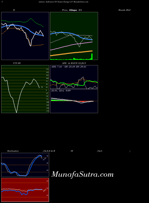 USA Nustar Energy L.P. NS All indicator, Nustar Energy L.P. NS indicators All technical analysis, Nustar Energy L.P. NS indicators All free charts, Nustar Energy L.P. NS indicators All historical values USA