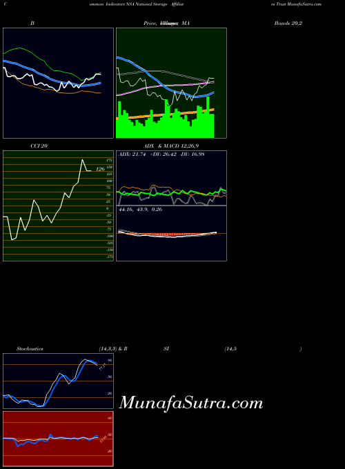 USA National Storage Affiliates Trust NSA All indicator, National Storage Affiliates Trust NSA indicators All technical analysis, National Storage Affiliates Trust NSA indicators All free charts, National Storage Affiliates Trust NSA indicators All historical values USA