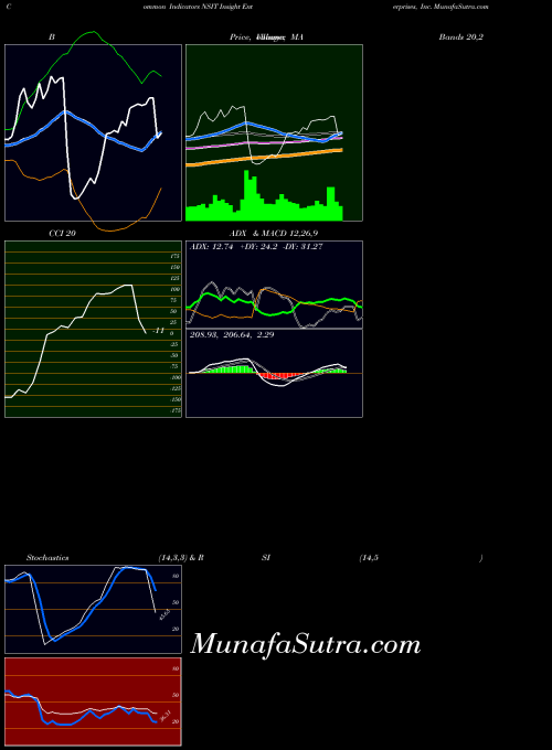 Insight Enterprises indicators chart 