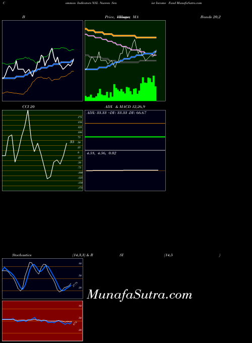 USA Nuveen Senior Income Fund NSL All indicator, Nuveen Senior Income Fund NSL indicators All technical analysis, Nuveen Senior Income Fund NSL indicators All free charts, Nuveen Senior Income Fund NSL indicators All historical values USA