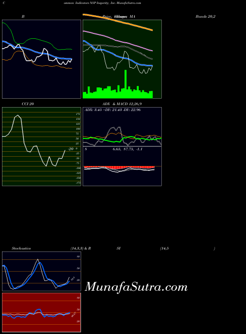 Insperity Inc indicators chart 