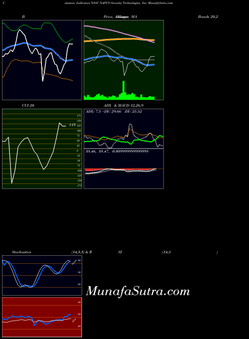 Napco Security indicators chart 