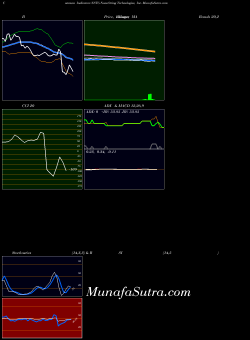 USA NanoString Technologies, Inc. NSTG All indicator, NanoString Technologies, Inc. NSTG indicators All technical analysis, NanoString Technologies, Inc. NSTG indicators All free charts, NanoString Technologies, Inc. NSTG indicators All historical values USA