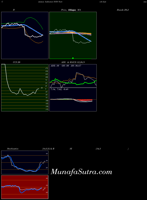 USA Nortech Systems Incorporated NSYS All indicator, Nortech Systems Incorporated NSYS indicators All technical analysis, Nortech Systems Incorporated NSYS indicators All free charts, Nortech Systems Incorporated NSYS indicators All historical values USA