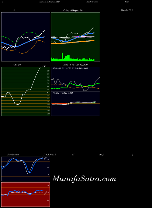 USA Bank Of N.T. Butterfield & Son Limited (The) NTB All indicator, Bank Of N.T. Butterfield & Son Limited (The) NTB indicators All technical analysis, Bank Of N.T. Butterfield & Son Limited (The) NTB indicators All free charts, Bank Of N.T. Butterfield & Son Limited (The) NTB indicators All historical values USA