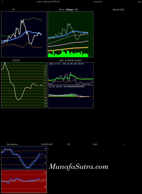 Netscout Systems indicators chart 