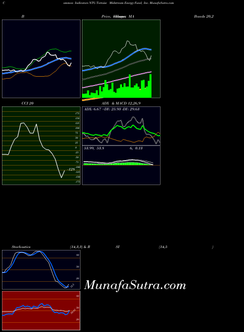 USA Tortoise Midstream Energy Fund, Inc. NTG All indicator, Tortoise Midstream Energy Fund, Inc. NTG indicators All technical analysis, Tortoise Midstream Energy Fund, Inc. NTG indicators All free charts, Tortoise Midstream Energy Fund, Inc. NTG indicators All historical values USA