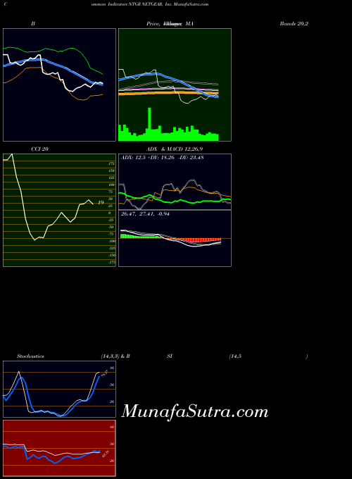 USA NETGEAR, Inc. NTGR All indicator, NETGEAR, Inc. NTGR indicators All technical analysis, NETGEAR, Inc. NTGR indicators All free charts, NETGEAR, Inc. NTGR indicators All historical values USA