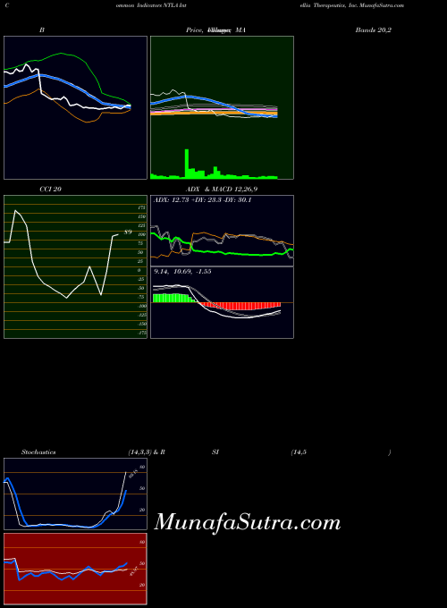 USA Intellia Therapeutics, Inc. NTLA All indicator, Intellia Therapeutics, Inc. NTLA indicators All technical analysis, Intellia Therapeutics, Inc. NTLA indicators All free charts, Intellia Therapeutics, Inc. NTLA indicators All historical values USA