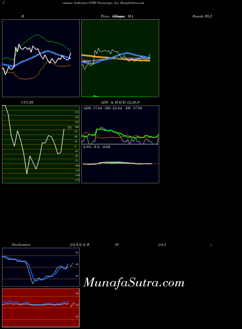 Neurotrope Inc indicators chart 
