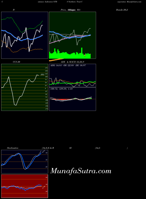 USA Northern Trust Corporation NTRS All indicator, Northern Trust Corporation NTRS indicators All technical analysis, Northern Trust Corporation NTRS indicators All free charts, Northern Trust Corporation NTRS indicators All historical values USA