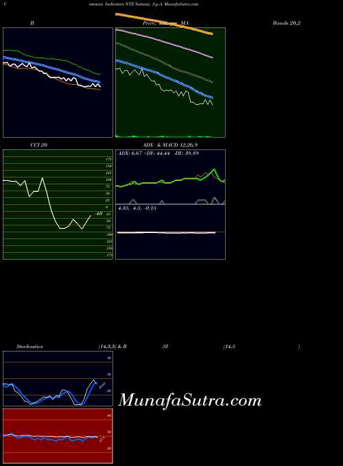 USA Natuzzi, S.p.A. NTZ MACD indicator, Natuzzi, S.p.A. NTZ indicators MACD technical analysis, Natuzzi, S.p.A. NTZ indicators MACD free charts, Natuzzi, S.p.A. NTZ indicators MACD historical values USA