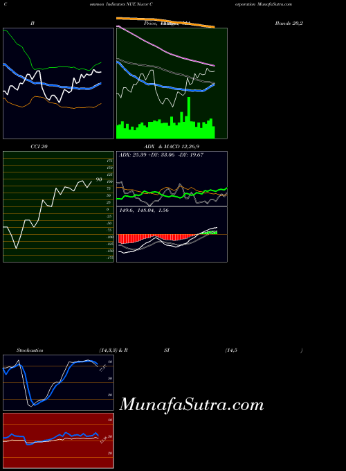 Nucor Corporation indicators chart 