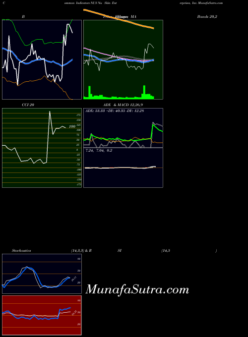 USA Nu Skin Enterprises, Inc. NUS All indicator, Nu Skin Enterprises, Inc. NUS indicators All technical analysis, Nu Skin Enterprises, Inc. NUS indicators All free charts, Nu Skin Enterprises, Inc. NUS indicators All historical values USA