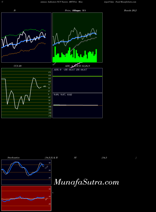USA Nuveen AMT-Free Municipal Value Fund NUV Stochastics indicator, Nuveen AMT-Free Municipal Value Fund NUV indicators Stochastics technical analysis, Nuveen AMT-Free Municipal Value Fund NUV indicators Stochastics free charts, Nuveen AMT-Free Municipal Value Fund NUV indicators Stochastics historical values USA