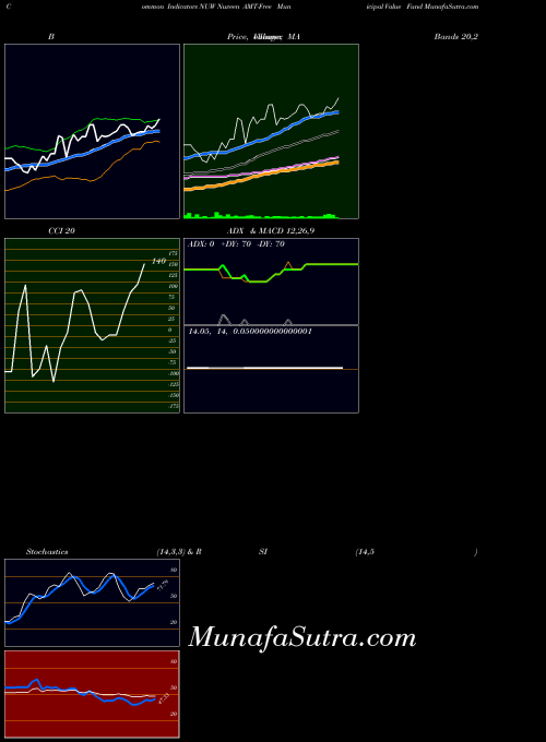 USA Nuveen AMT-Free Municipal Value Fund NUW All indicator, Nuveen AMT-Free Municipal Value Fund NUW indicators All technical analysis, Nuveen AMT-Free Municipal Value Fund NUW indicators All free charts, Nuveen AMT-Free Municipal Value Fund NUW indicators All historical values USA