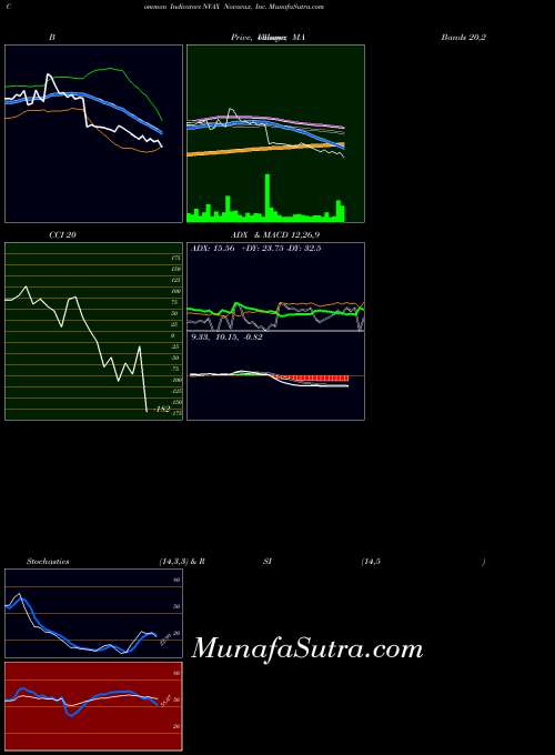 Novavax Inc indicators chart 