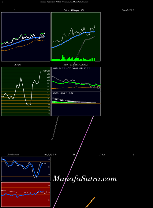 USA Neovasc Inc. NVCN All indicator, Neovasc Inc. NVCN indicators All technical analysis, Neovasc Inc. NVCN indicators All free charts, Neovasc Inc. NVCN indicators All historical values USA