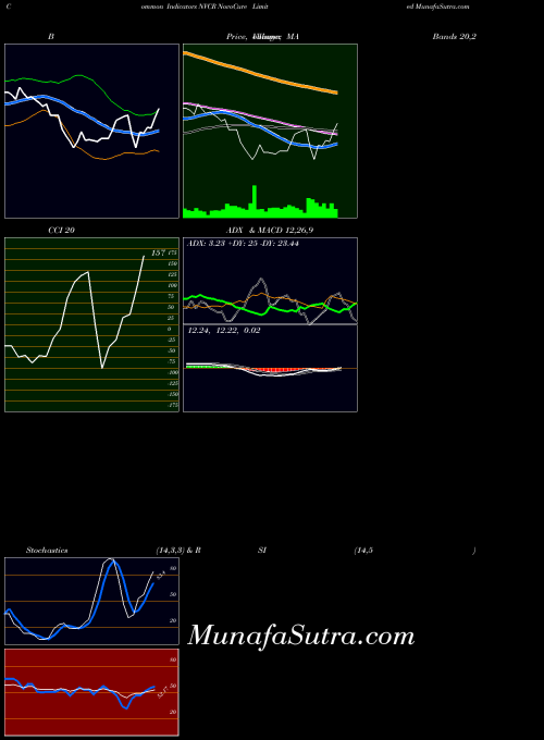 Novocure indicators chart 