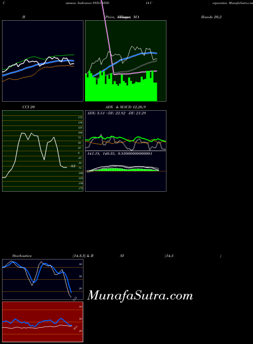 Nvidia Corporation indicators chart 