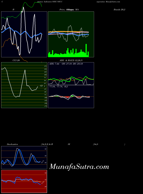 USA NVE Corporation NVEC All indicator, NVE Corporation NVEC indicators All technical analysis, NVE Corporation NVEC indicators All free charts, NVE Corporation NVEC indicators All historical values USA