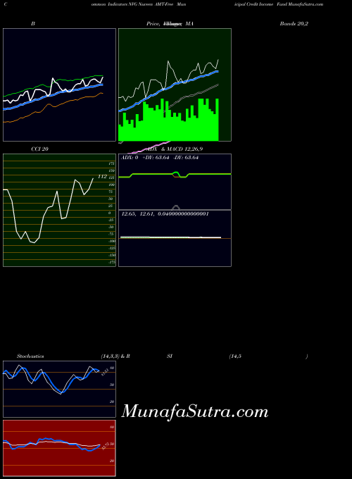 USA Nuveen AMT-Free Municipal Credit Income Fund NVG All indicator, Nuveen AMT-Free Municipal Credit Income Fund NVG indicators All technical analysis, Nuveen AMT-Free Municipal Credit Income Fund NVG indicators All free charts, Nuveen AMT-Free Municipal Credit Income Fund NVG indicators All historical values USA