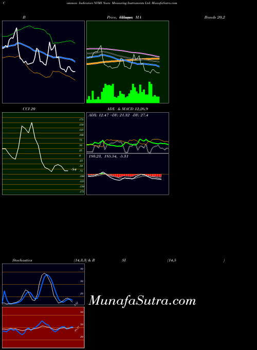 Nova Measuring indicators chart 